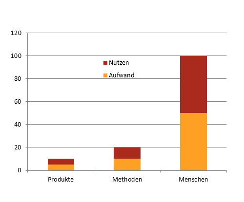 aufwand-nutzen vergleichs-diagram
